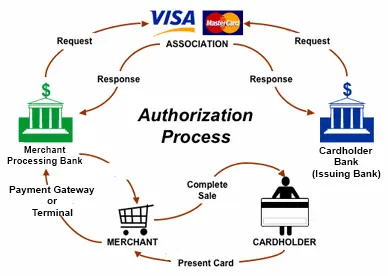 Diagram illustrating the credit card transaction process from initiation to fund settlement.